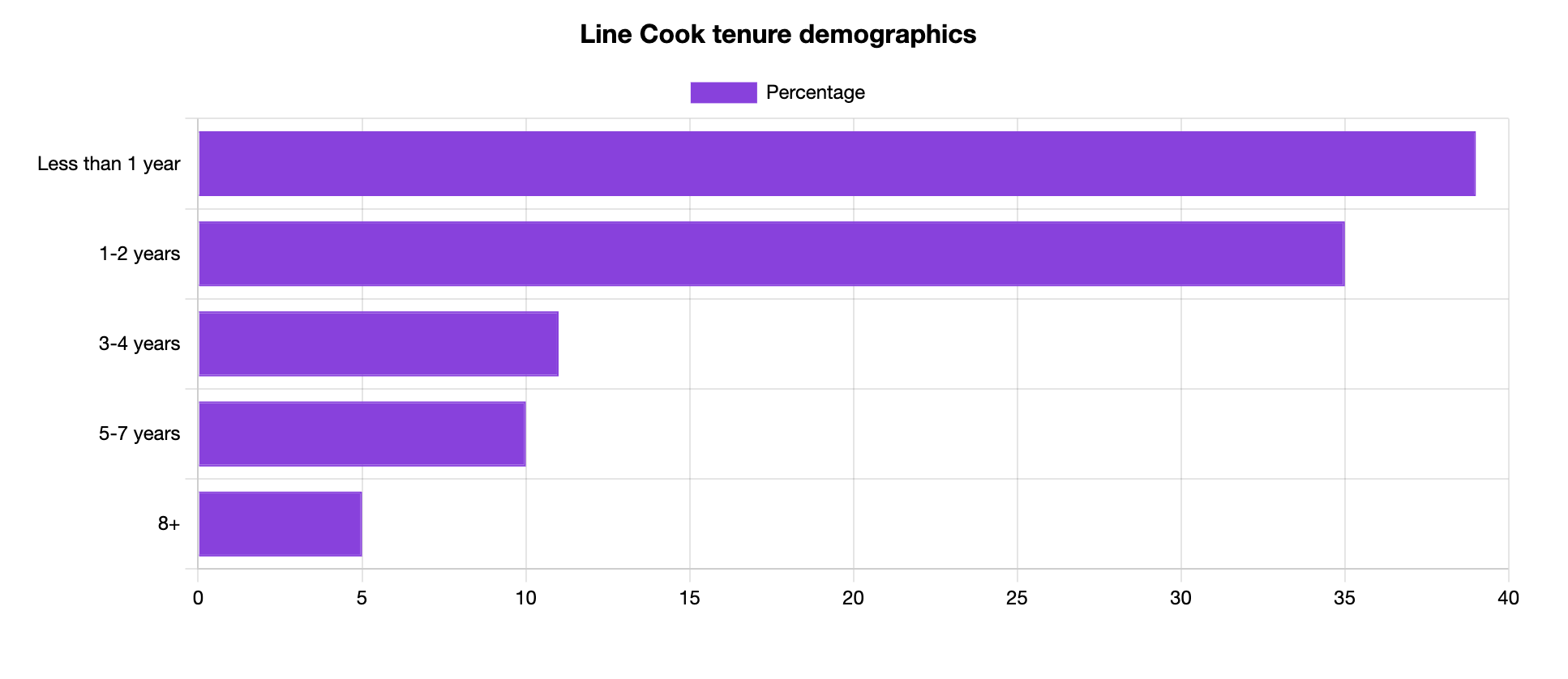 line cook tenure demographics